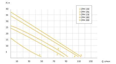 поверхностные-насосы-без-бака-Unipump CPM 130