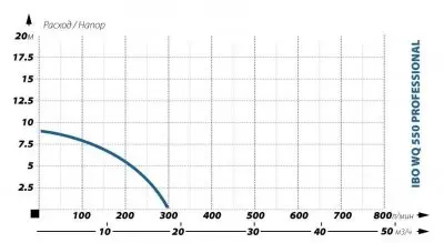 погружные-насосы-IBO WQ 550 PROFESSIONAL