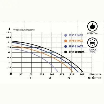 погружные-насосы-IBO IP750 INOX