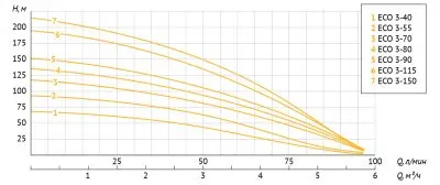 погружные-насосы-Unipump ECO 3-150