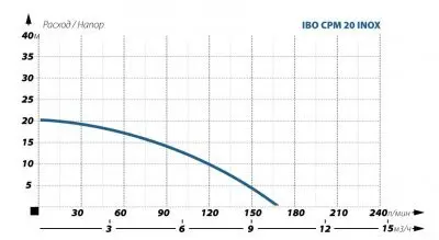 поверхностные-насосы-без-бака-IBO CPM 20 INOX