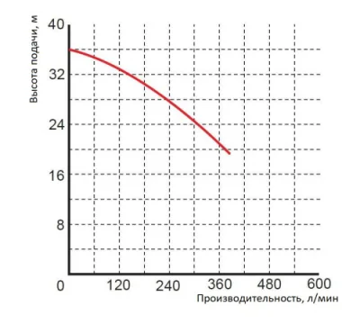 погружные-насосы-GreenPump WQ 15-30-4