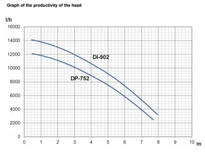 погружные-насосы-ECO DP-752
