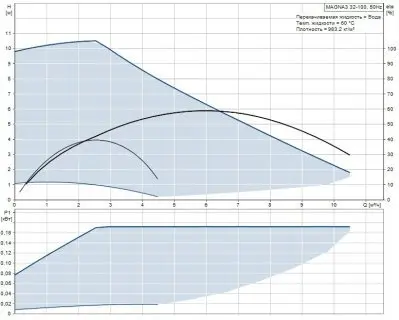 Grundfos MAGNA3 32-100