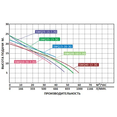 погружные-насосы-GreenPump SWQ 25-15-2.2G с измельчителем