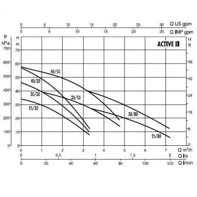 поверхностные-насосы-без-бака-DAB ACTIVE EI 40/80 M
