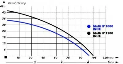 погружные-насосы-IBO MULTI IP INOX 1200