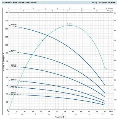 погружные-насосы-Pedrollo NKM 2/3 (SUMO M 2/7)