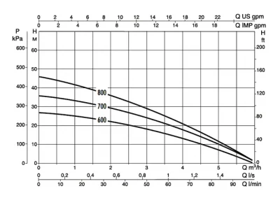 фото-насоса-dab diver 6 - 800 m-a-для колодца