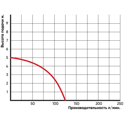 погружные-насосы-GreenPump STP 400