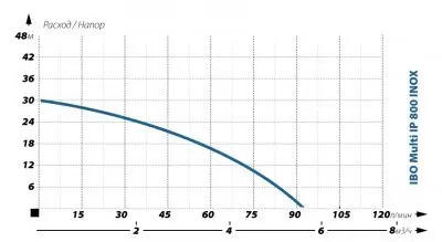погружные-насосы-IBO MULTI IP INOX 800