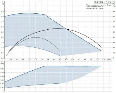 Grundfos MAGNA3 32-40 F