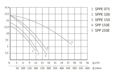 Unipump JET POOL SPPE 075