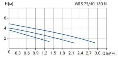 Wellmix WRS 25/40 N 180