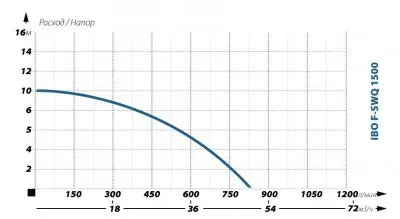 погружные-насосы-IBO F-SWQ 1500