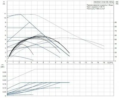 Grundfos MAGNA1 D 32-100