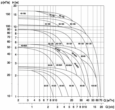 Насосы циркуляционные UPS серии 200