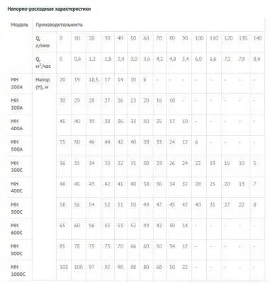 поверхностные-насосы-без-бака-UNIPUMP МН - 400 С
