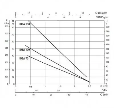 погружные-насосы-DAB IDEA 150 T