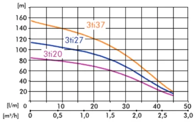 погружные-насосы-IBO 3ti37 кабель 20м