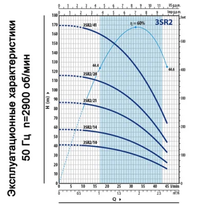 погружные-насосы-Pedrollo 3SRm2/28-P с QEM/3-100