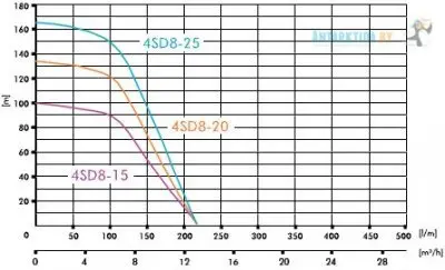 погружные-насосы-IBO 4SD 8/20A (380В) погружные-насосы-IBO 4SD 8/20A (380В)