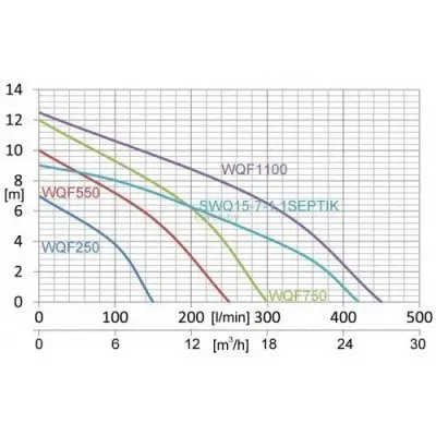 погружные-насосы-IBO WQF 750