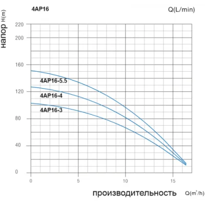погружные-насосы-Aquaprofi 4AP16-3
