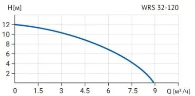 Wellmix WRS 32-120 (1 скорость, 380в)