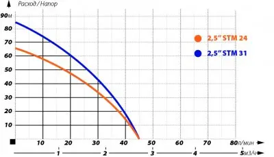 погружные-насосы-IBO 2,5STM 31 кабель 20 метров погружные-насосы-IBO 2,5STM 31 кабель 20 метров