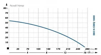 погружные-насосы-IBO H-SWQ 1800