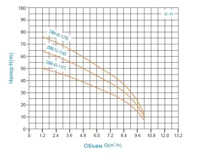 поверхностные-насосы-без-бака-Zegor ZMH4S-1135