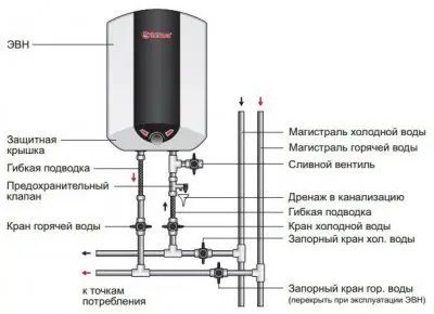 Электрический накопительный водонагреватель THERMEX IBL 15 O Электрический водонагреватель THERMEX IBL 15 O