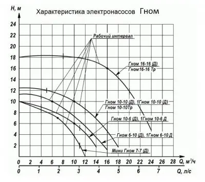 погружные-насосы-ГНОМ 10-10 (380 В)
