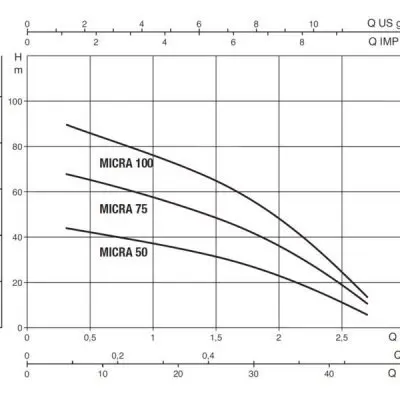 погружные-насосы-DAB MICRA 100 M + 15 mt. Cable + Control Box