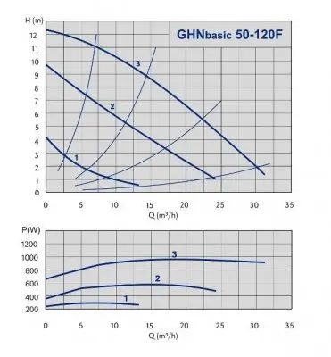 IMP Pumps GHNbasic 50-120 F