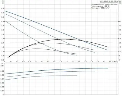 Grundfos UPS 25-60 А Grundfos UPS 25-60 А