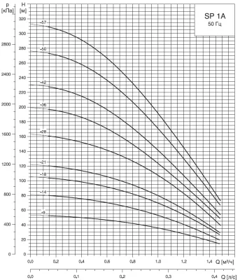 погружные-насосы-Grundfos SP 1A-57 220В