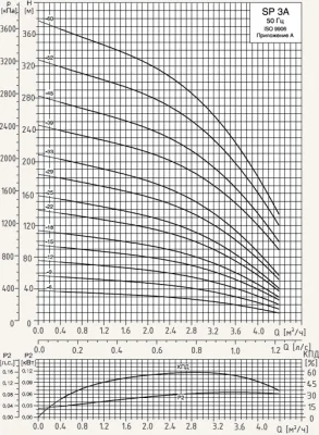 погружные-насосы-Grundfos SP 3A-33 220В