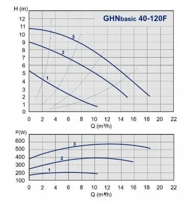IMP Pumps GHNbasic II 40-120 F