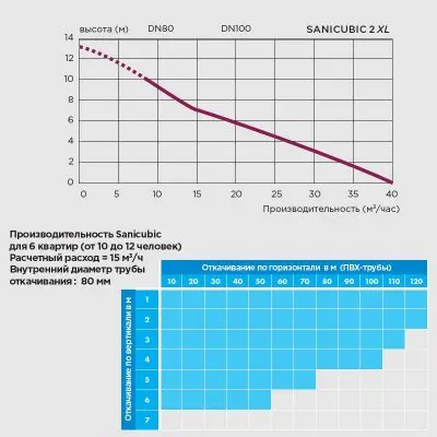 Канализационные насосные станции SFA SANICUBIC 2 XL
