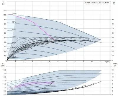 насосы-для-повышения-давления-Grundfos CMBE TWIN 3-93 с клеммной колодкой