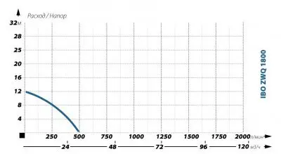 погружные-насосы-IBO ZWQ 2200 (380в)