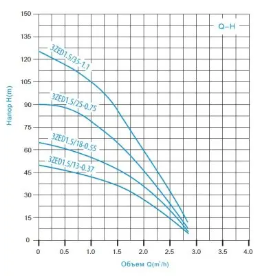 погружные-насосы-Zegor 3ZED1.5/25-0.75kw 45m