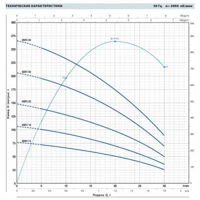 погружные-насосы-Pedrollo  4 SR 1 m/13