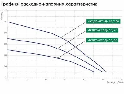 погружные-насосы-Водомет 3Д 55/70 Джилекс (5601)