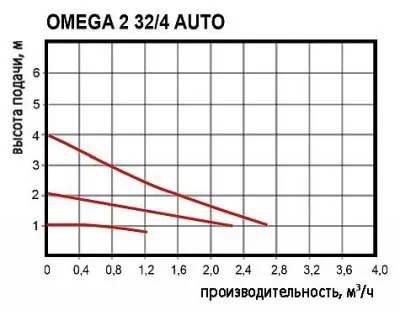 Omnigena OMEGA 2TYP 32/40 AUTO 180 Omnigena OMEGA 2TYP 32/40 AUTO 180