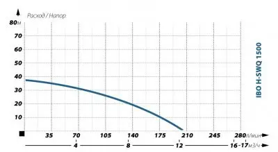 погружные-насосы-IBO H-SWQ 1500