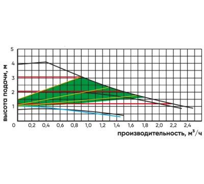 Greenpump BP 25-40/180 LPS AUTO
