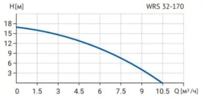 Wellmix WRS 32-170 (1 скорость, 380в)